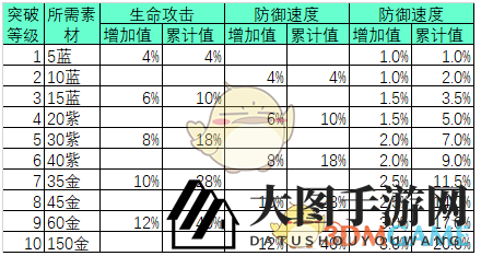 《万灵启源》神使突破攻略