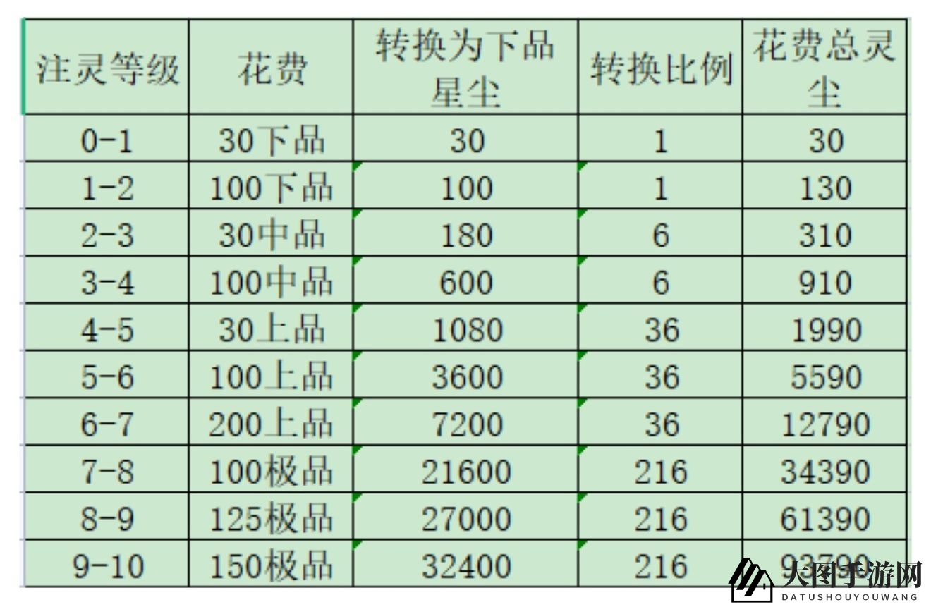 《一念逍遥》古宝注灵花费攻略