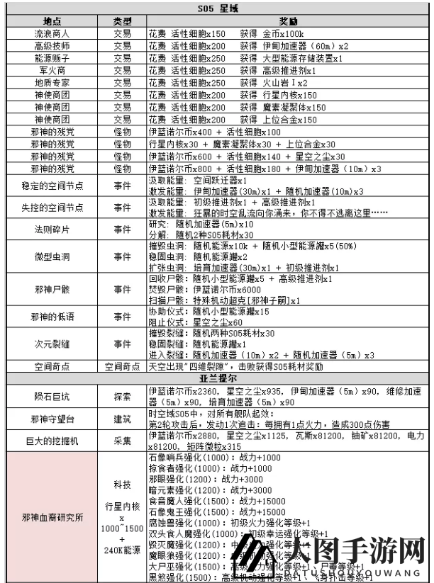 《不思议迷宫》时空领域S05全事件详览