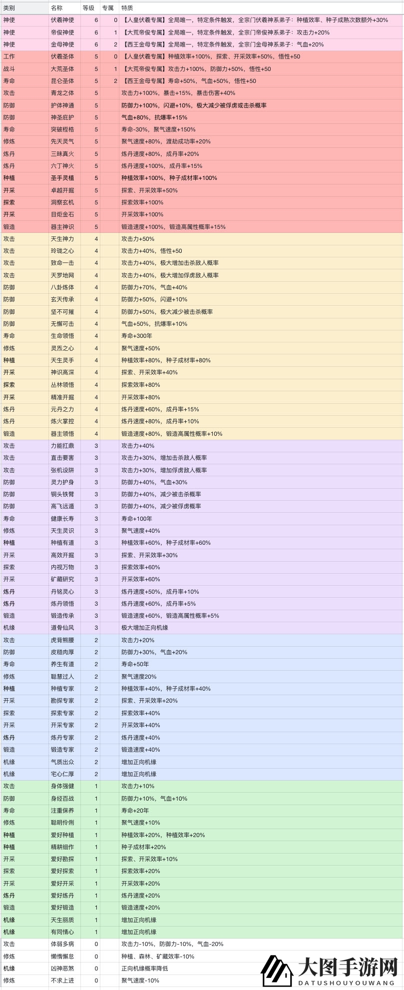 《上古宗门》数值资料二