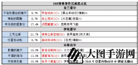 《不思议迷宫》S05时空域事件流程攻略