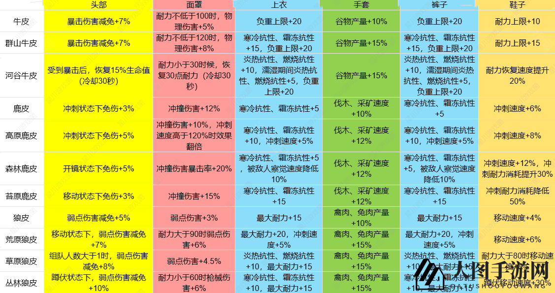 《七日世界》1.3皮类新增效果揭秘