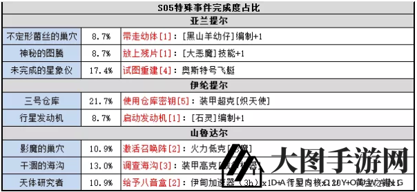 《不思议迷宫》时空领域S05全事件详览