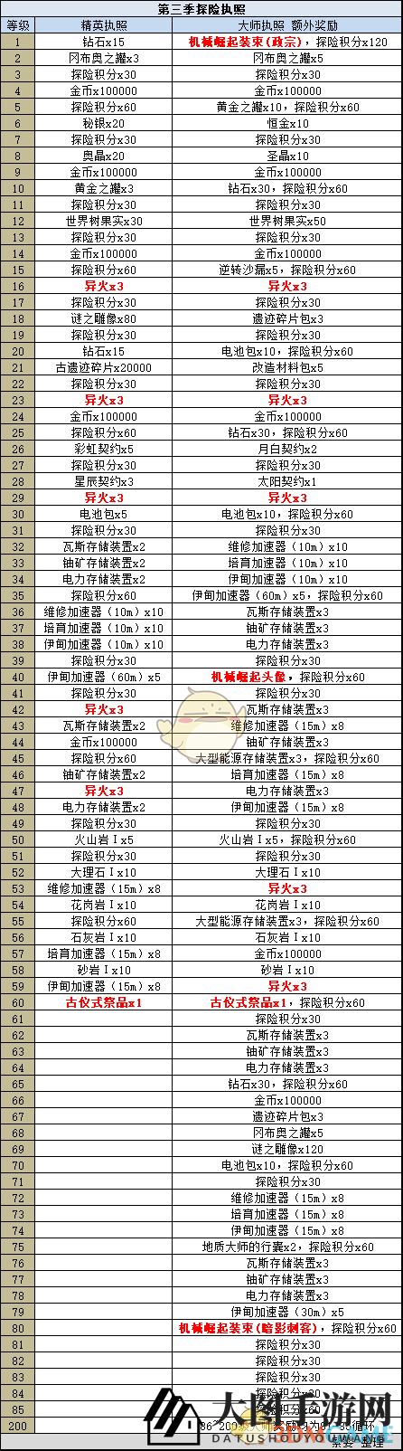 《不思议迷宫》探险执照第三季奖励详解