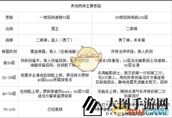 《不思议迷宫》攻略揭秘：二郎神与哮天犬绝配组合，迷宫探险不再难