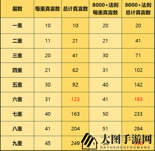 《一念逍遥》天地法则升级消耗解析