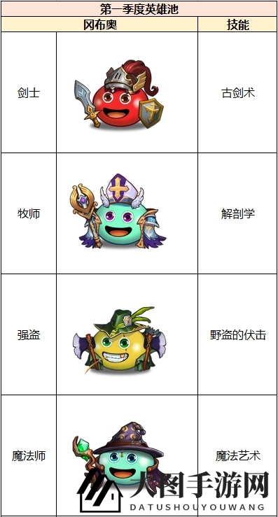 《不思议迷宫）“竞速迷宫”第一季英雄阵容一览