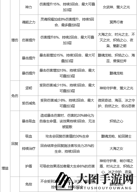 《上古王冠》控制及状态效果详解