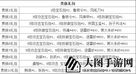 《七雄争霸》贵族礼包大揭秘：神秘好礼助你称霸江湖，不容错过！