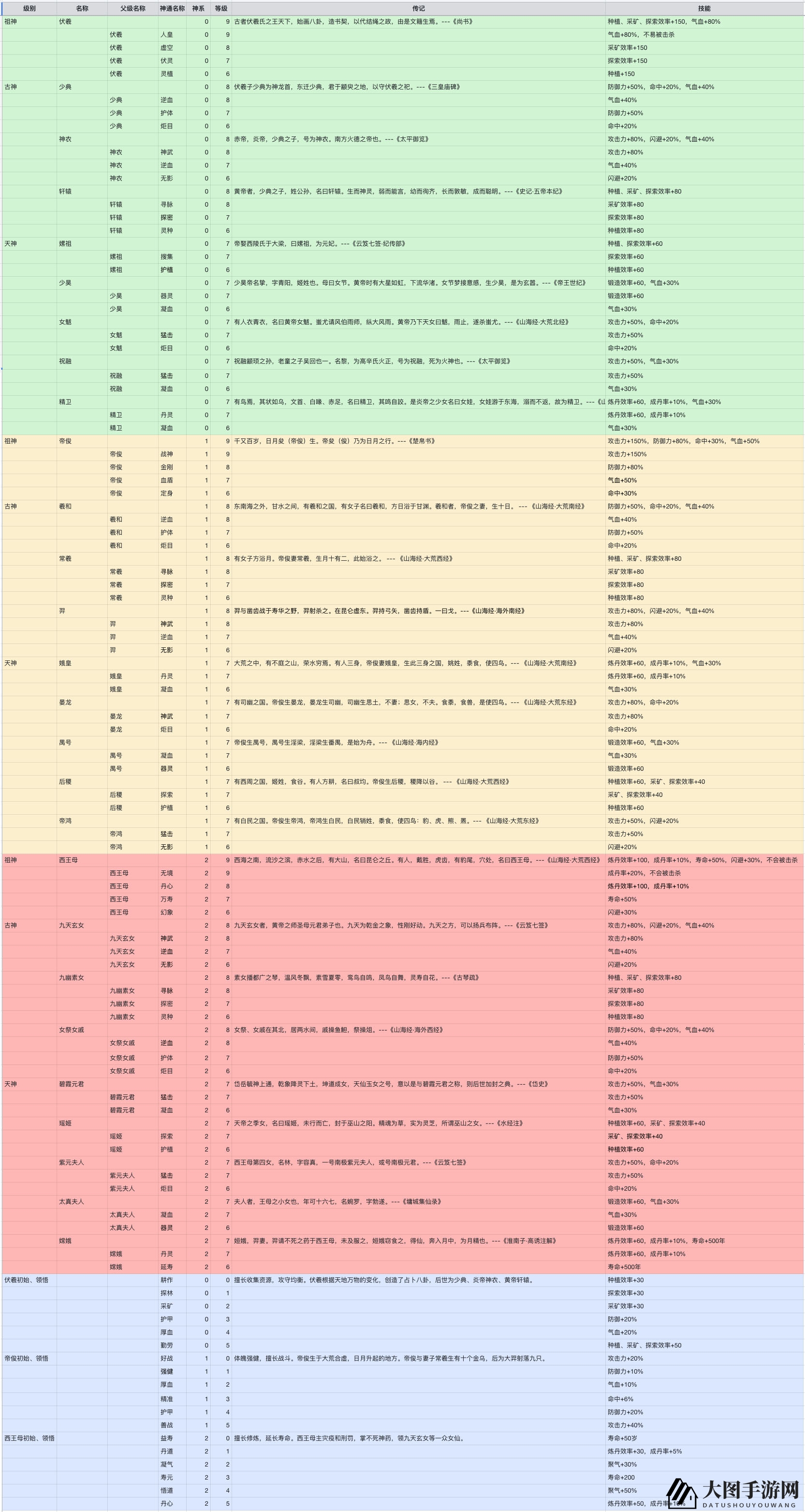 《上古宗门》数值资料三