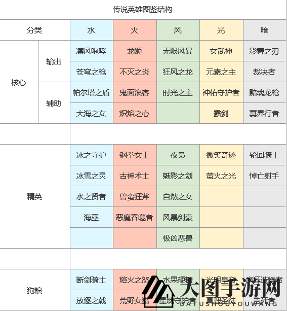 《上古王冠》英雄实力剖析