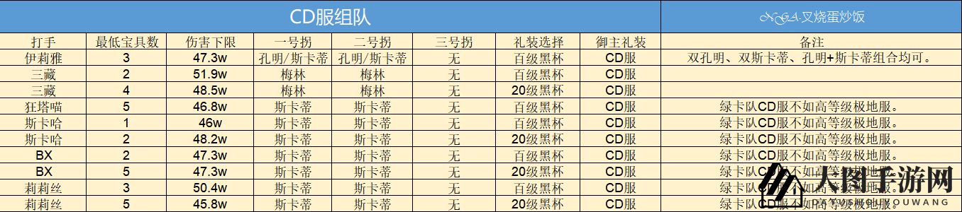 《FGO》淑女莱妮丝事件簿巴巴托斯压制解弱体服阵容速刷攻略