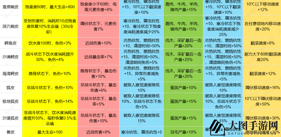 《七日世界》1.3皮类新增效果揭秘
