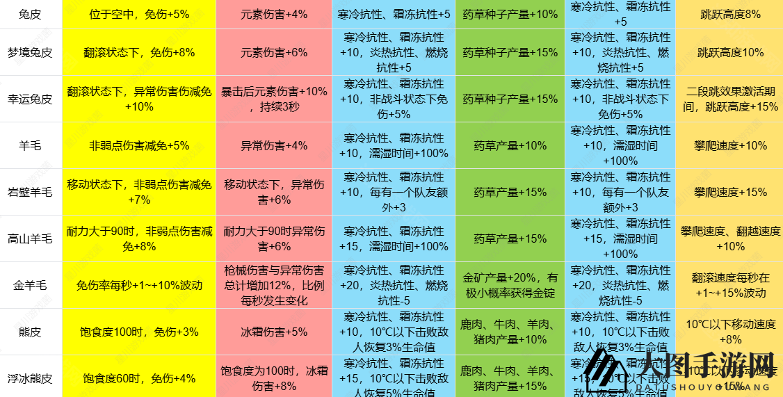《七日世界》1.3皮类新增效果揭秘